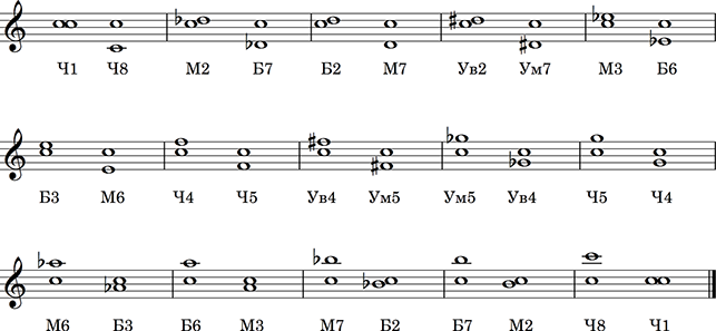 Ч 5 м 2. Интервалы от Ноты си бемоль вниз. Интервалы от нот си и соль. Интервал б3 от Ноты Ре. Обращение интервалов от Ноты соль.